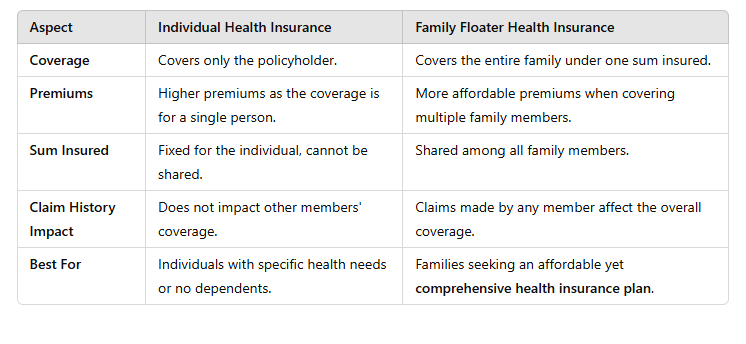 Key Differences Between Individual and Family Floater Plans